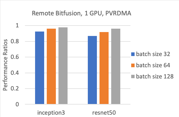 讓AI不再難 看VMware Bitfusion如何降低AI門檻 科技 第6張