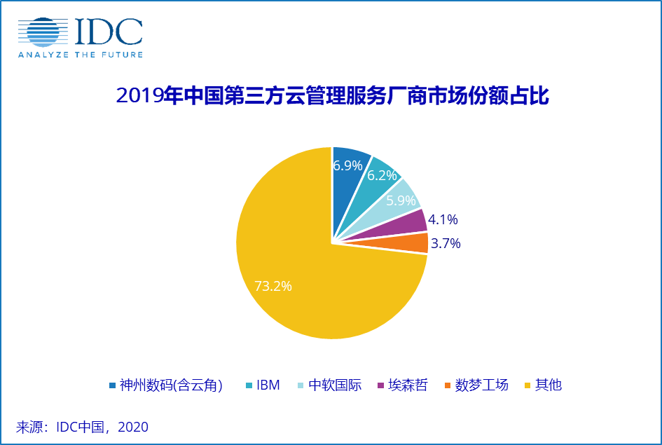 
中国第三方云治理服务市场：掌握窗口期趁势而为_新京葡萄官方网站