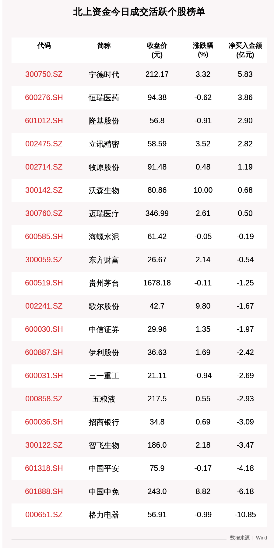 买入|最新出炉！7月31日沪深股通净流出19.03亿，这只龙头被逆势买入5.829亿！