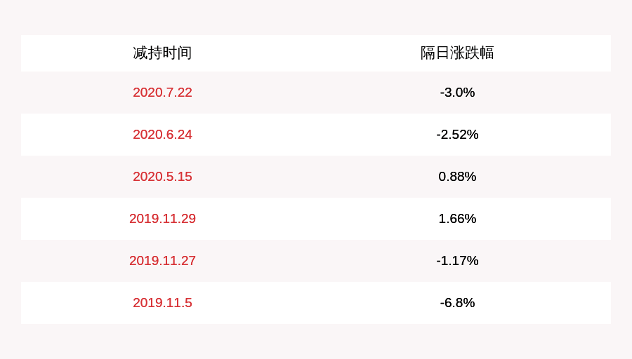 计划|同有科技：佟易虹提前终止减持计划 已减持约452万股