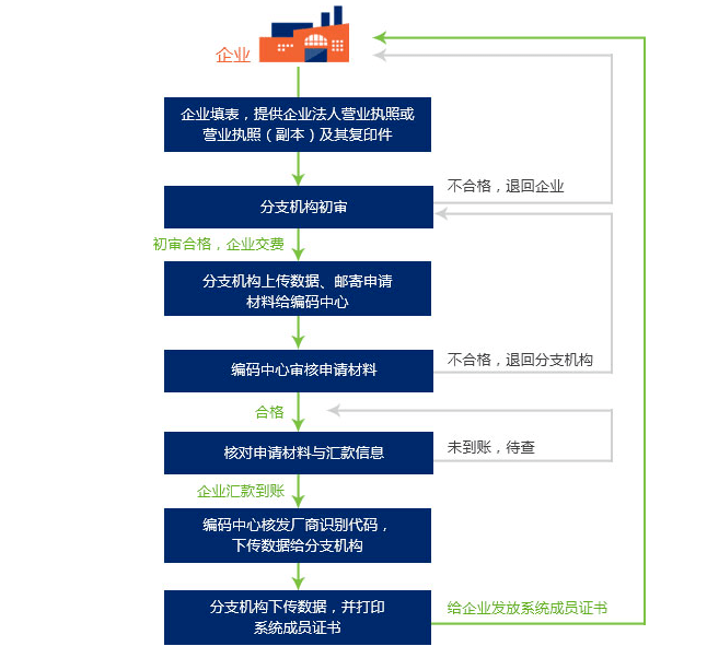 法经营资质证明及复印件；线下汇款提供汇款凭证复印件。注册流程如下：