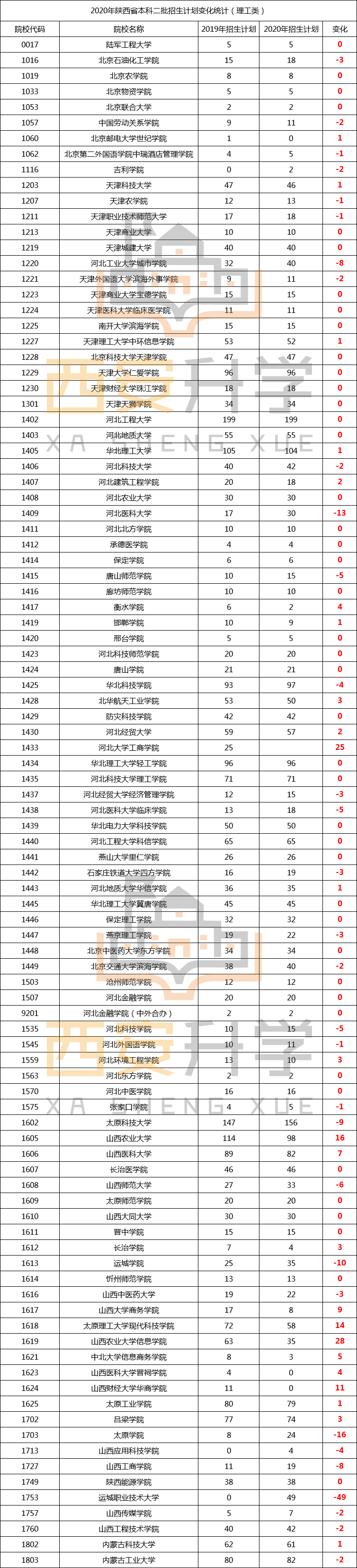 2020陕西二本高校排_2020陕西省高校排名:60所高校分8档,西北农林科技大学(2)