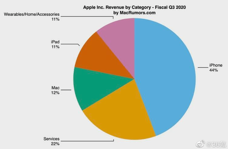 苹果最新财报公布iphone11销量最佳