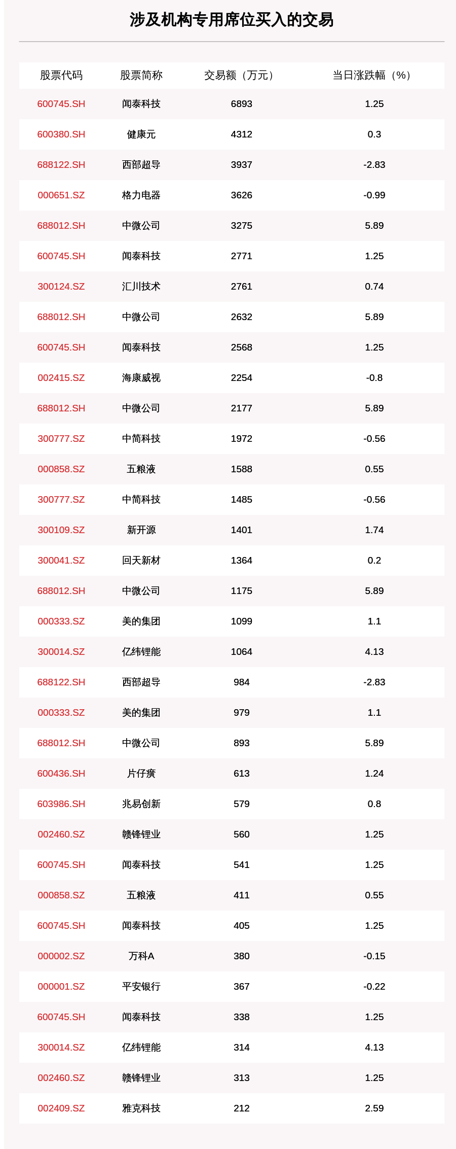 成交|透视大宗交易：7月31日共成交138笔，闻泰科技成交1.77亿元