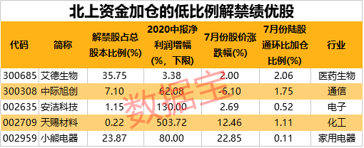 洪峰|巨浪袭来，猛涨20倍的芯片巨头解禁市值超千亿！百股解禁洪峰将至，高比例解禁股曝光（名单）