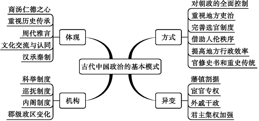 古代中国经济03,趋时更新的中国传统文化04,痛苦转型的近代中国政治05