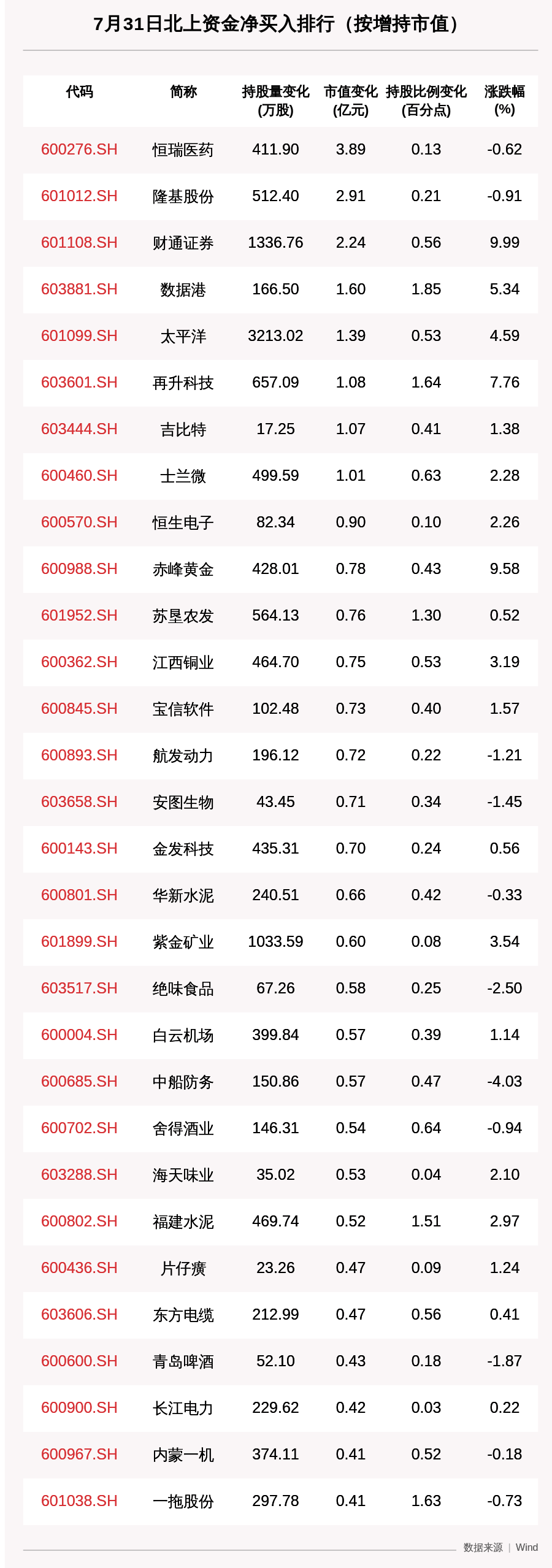 收盘价|北向资金动向曝光：7月31日这30只个股被猛烈扫货，恒瑞医药、隆基股份、财通证券获大额增持（附名单）