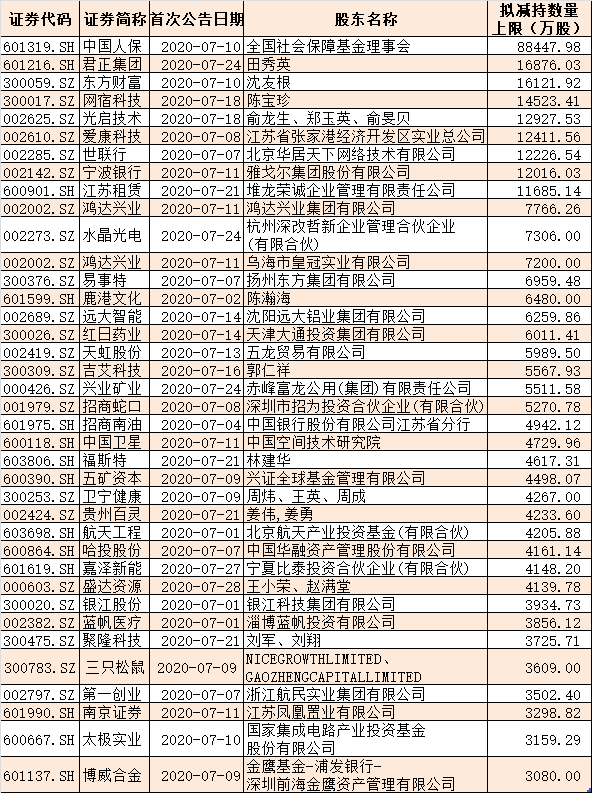 上市公司|股市大涨，超百家公司逾600位股东扎堆减持，还有高管套现11亿元…