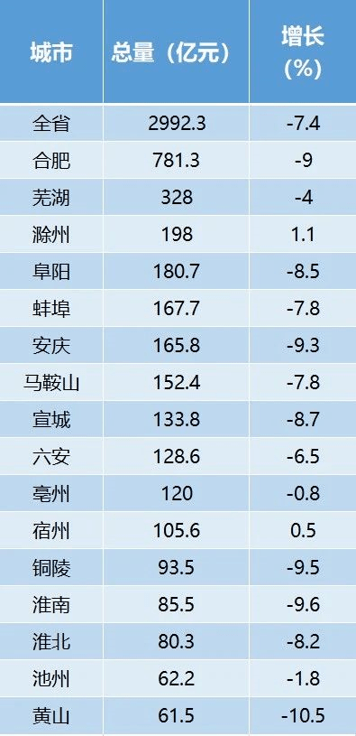 安徽gdp最新出炉_最新 安徽GDP最新排名出炉 来看看六安及各县排第几(3)