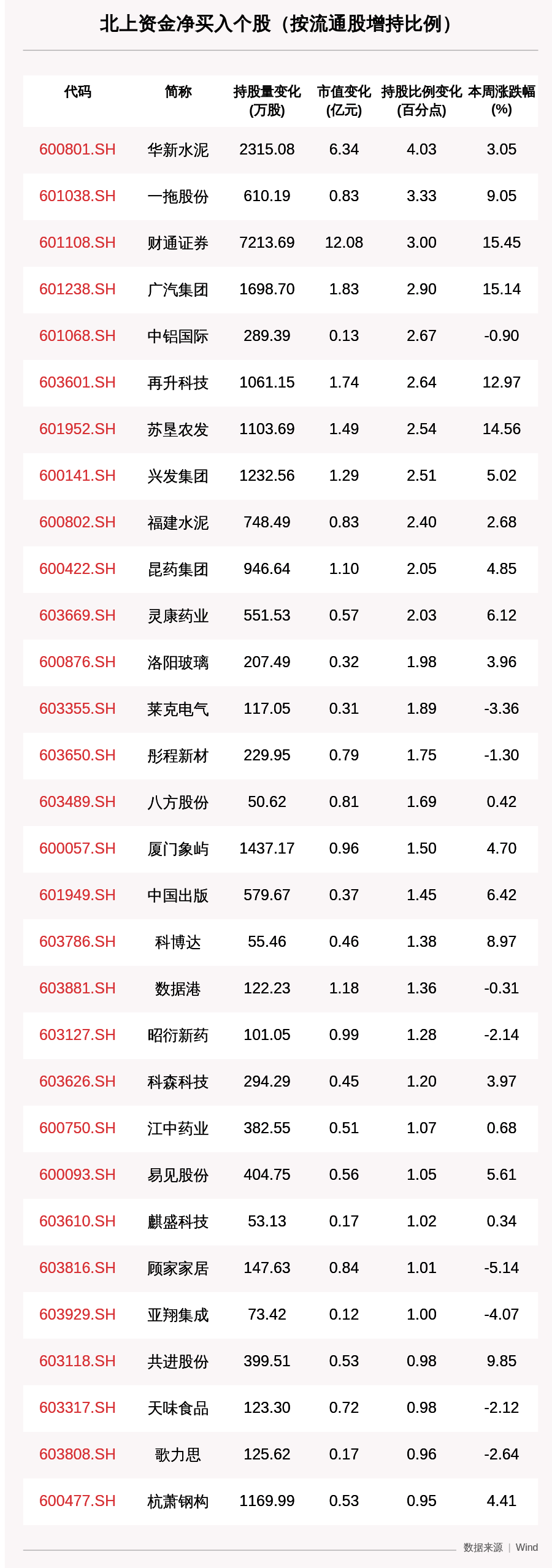 资金|一周沪深股通动向曝光：这30只个股净买入最多，财通证券、招商证券、华新水泥、海螺水泥上榜（附名单）