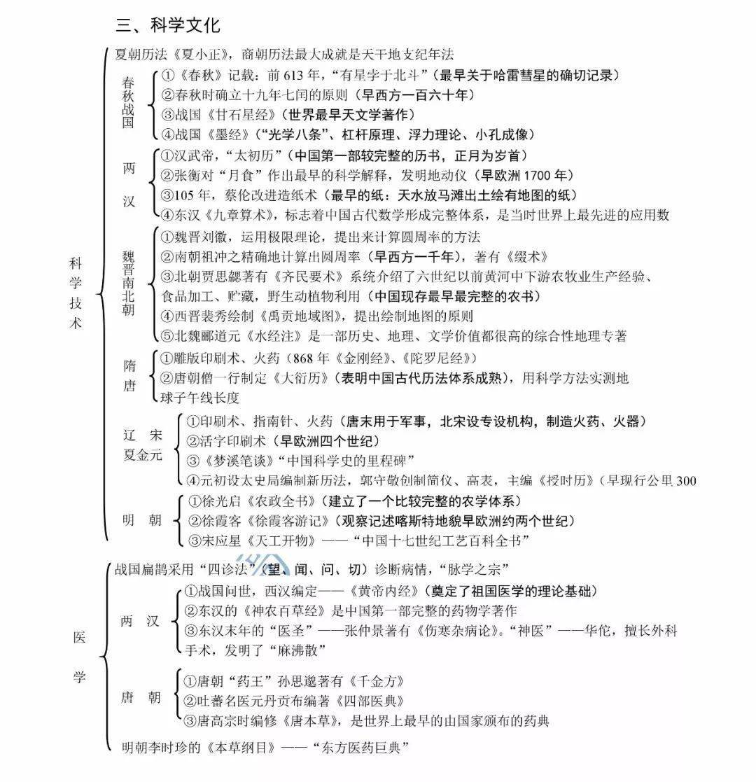 中国古代史(政治/经济/文化)知识框架图全汇总