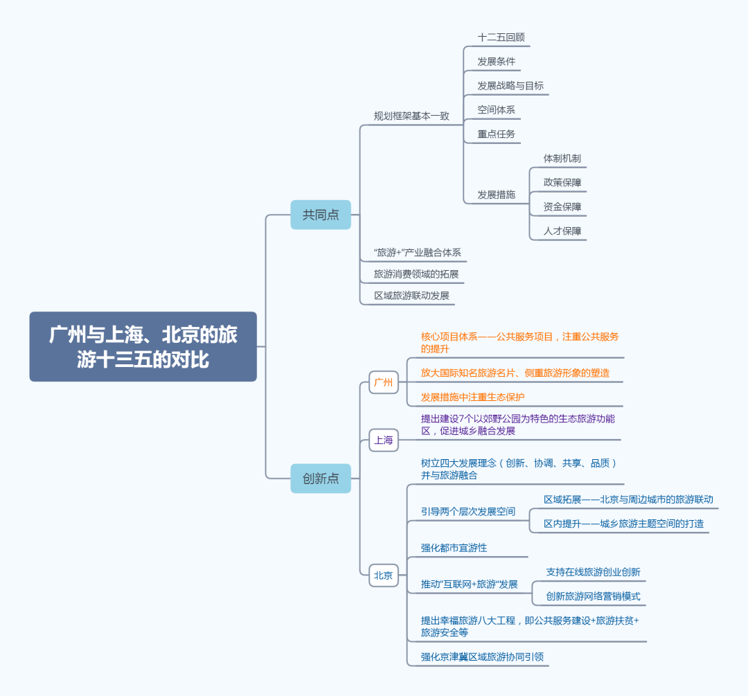 北上广旅游十三五规划对比分析思维导图