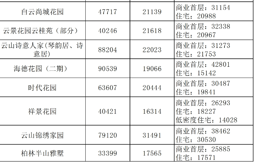 2020广州哪个区gdp高_2020年大湾区11城市GDP排名解读,第4佛山 5东莞 6惠州 7珠海 8澳门...(2)