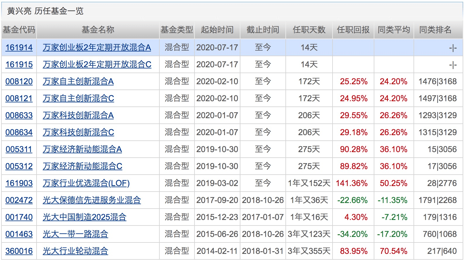 单月|超5110亿！7月新发基金份额创单月新高！下周将有14只基金发行