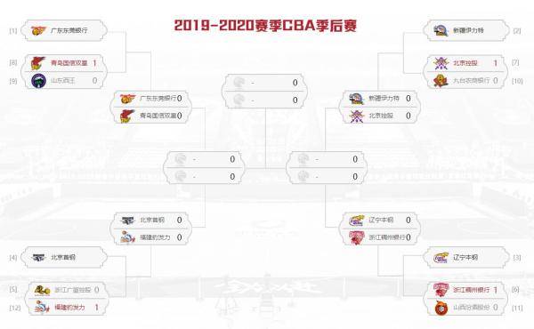 12进8附加赛北控涉险过关！CBA季后赛8强对阵出炉