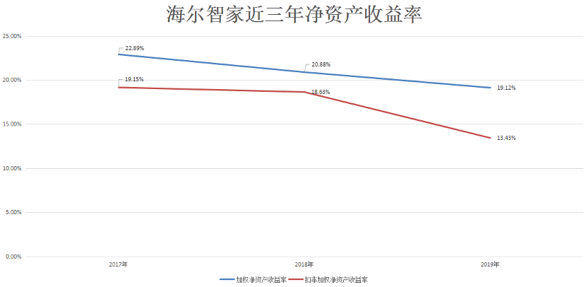 业务|原创资本“集结号”，海尔智家开启市值回归路。