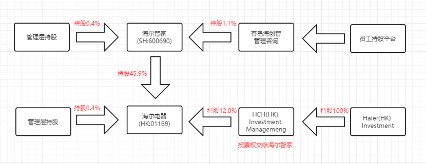 海尔智|资本“集结号”，海尔智家开启市值回归路。