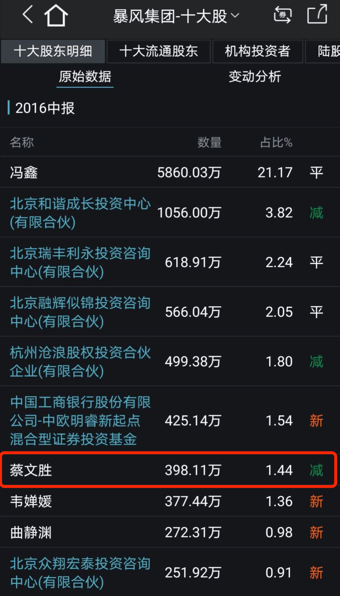 暴风|暴跌99%！一代股王又出大事，创始人刚被提起公诉！