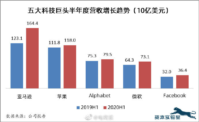 亚马逊|亚马逊、苹果、微软等五大科技巨头半年度营收呈逆势增长趋势（图源：资本实验室） ?