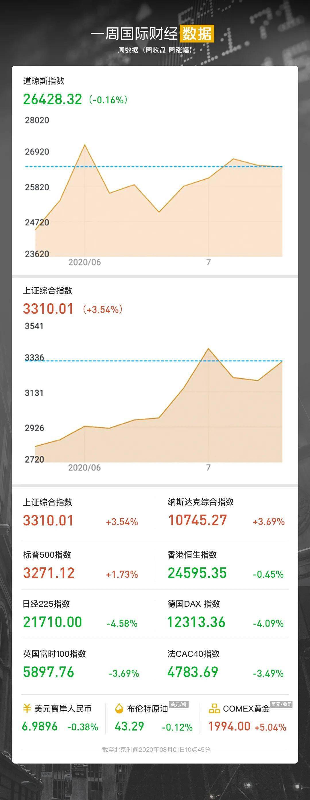 苹果|国际金价再创新高；Q2美国GDP暴跌32.9%；苹果重回全球市值第一；柯达一周累涨逾900%|一周国际财经