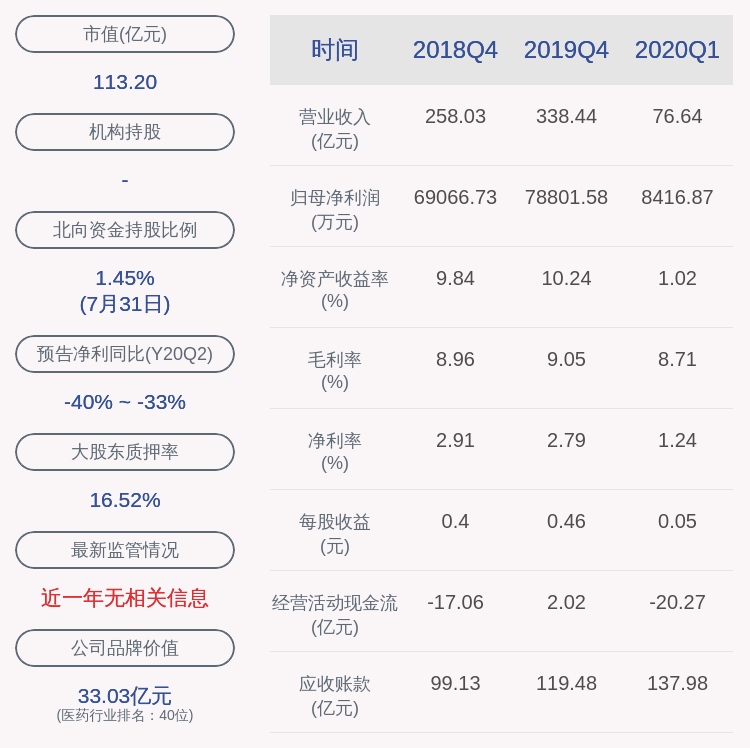 上市公司股东|新鲜出炉！重药控股：2020年半年度净利润约3亿元，同比下降35.31%