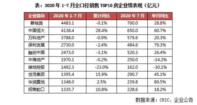 增速|又一复苏信号！百强房企累计业绩增速年内首次转正，18家销售额超1000亿，二三梯队拿地热情不减