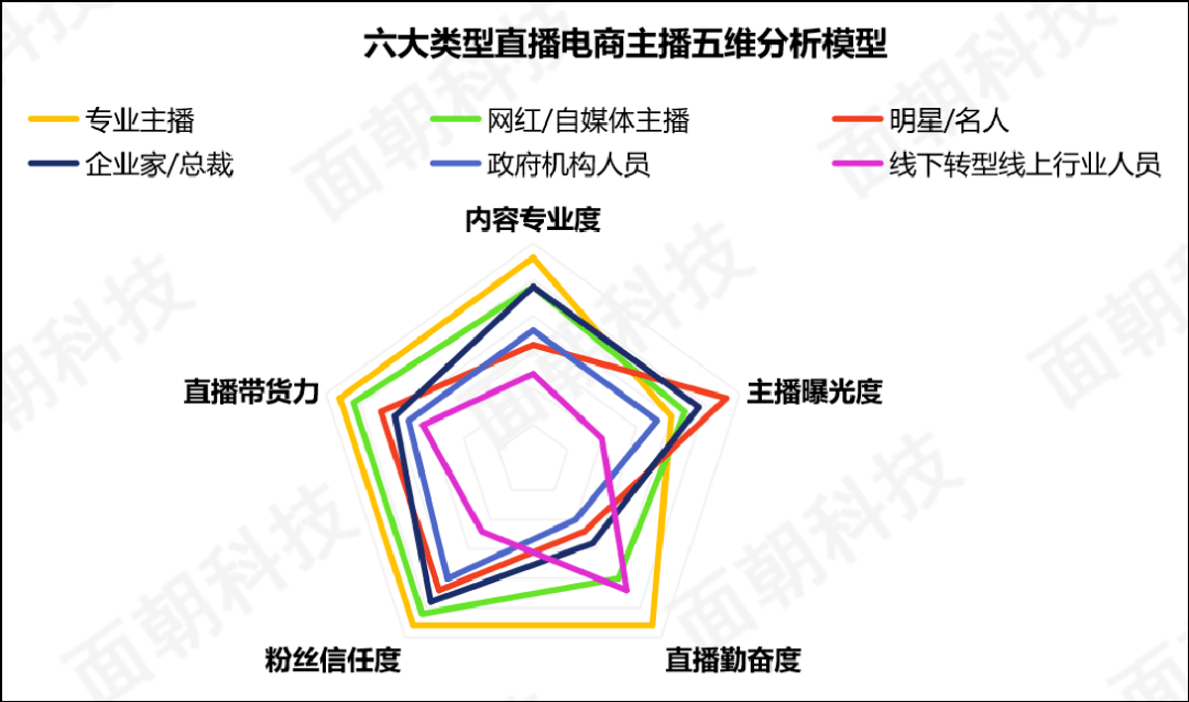 干货总结七大角度全面剖析直播电商主播众生相