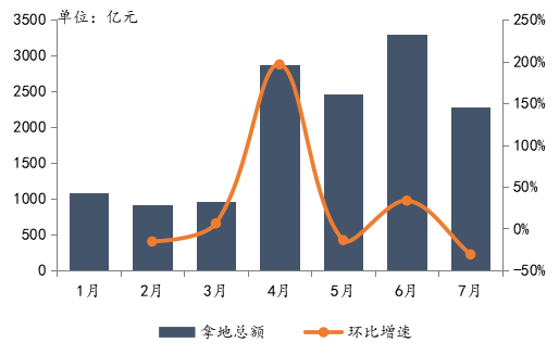 金额|7月拿地积极性明显下降！这9家房企“买地钱”下滑超5成