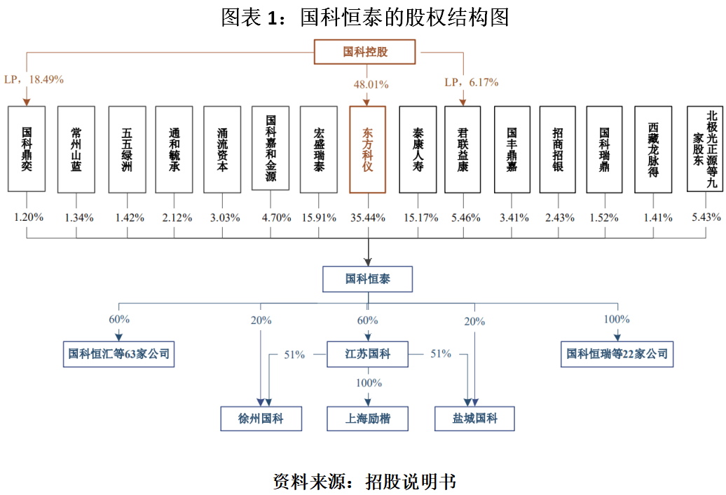 毛利率|国科恒泰财务杠杆高企，毛利率不及同行