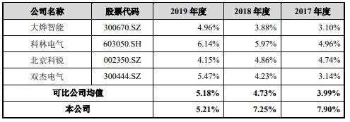 智能|宏力达产品去年经营现金净额降86% 3年产销率未超70%