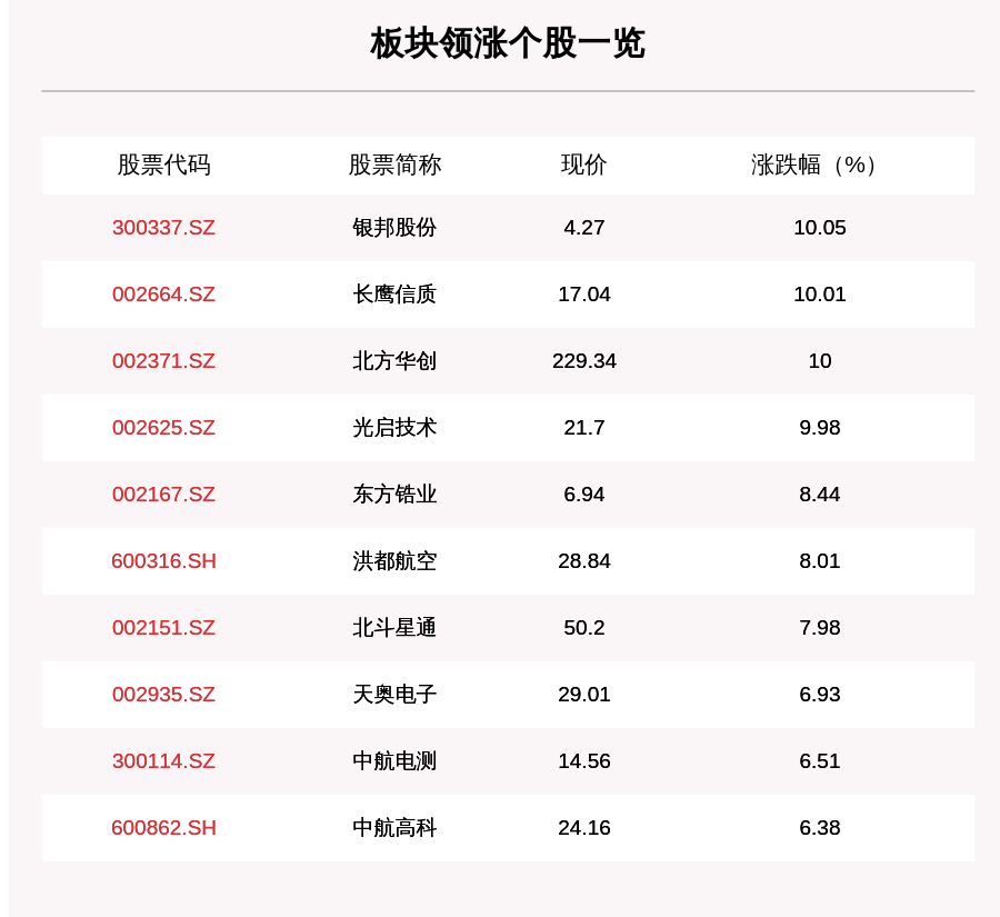 叶峰|军工板块走强，257只个股上涨，银邦股份上涨10.05%