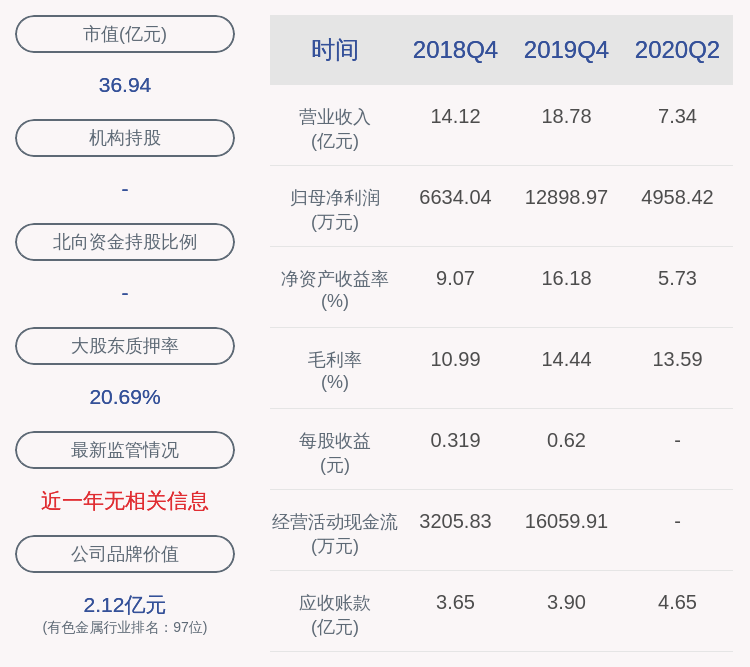 daoda|下滑！电工合金：2020年半年度净利润约4958万元，同比下降37.45%