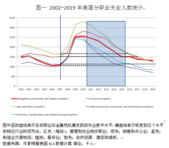 美国失业人数gdp_美国失业人数超4000万 GDP下修为 5(3)