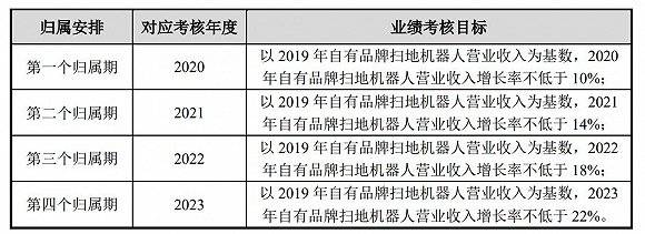 石头|财说| 直接向员工发钱？想要撕去小米代工厂标签，石头科技推出“奇葩”股权激励