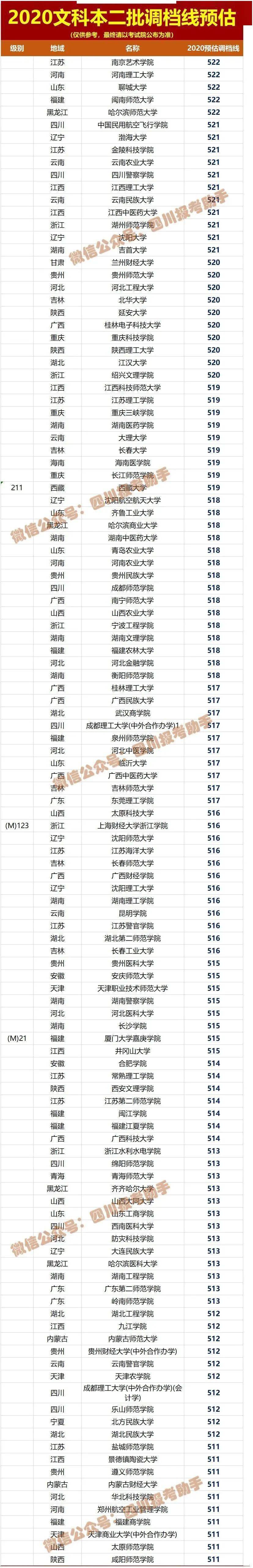 文理|文理都有！被录取后不去报到，有何影响？这回终于说清楚了参考！2020四川高考本二批各院校调档线预估