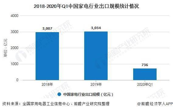 2020年中国家电行业市场现状及竞争格局分析 线上集中