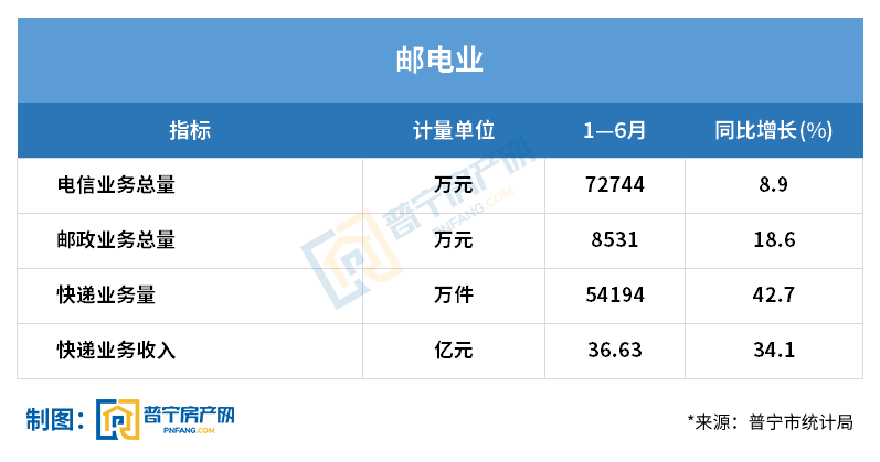 交通运输业gdp