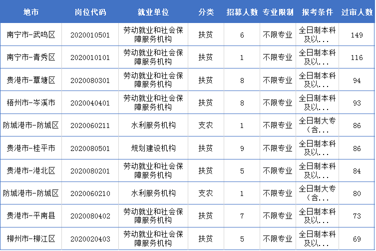 南宁人口分布数据_南宁有多少人口2020年(3)