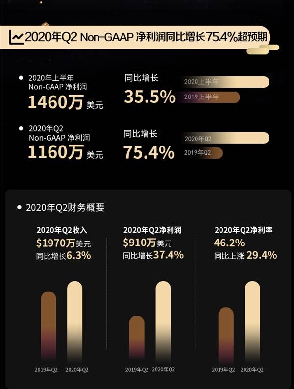 净利|耀世星辉第二季度净利1160万美元，同比增长75.4％