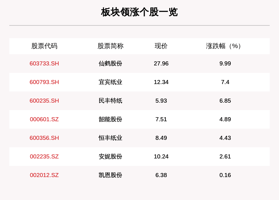 操作|造纸板块走强，7只个股上涨，仙鹤股份上涨9.99%