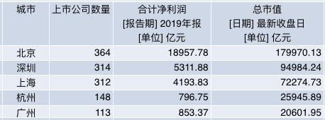 数量|力争3年新增60家上市公司，广州能做到吗？