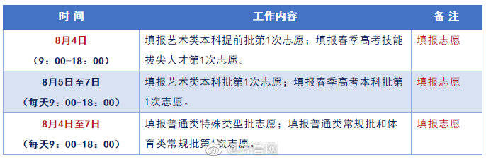 艺术类|山东2020普通类及体育类常规批、艺术类本科提前批第1次志愿填报提醒！