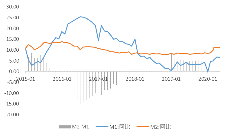 2020年7月gdp经济数据_...消费恢复速度低于预期,基建和房地产仍然承托经济—2020年7月经...(2)