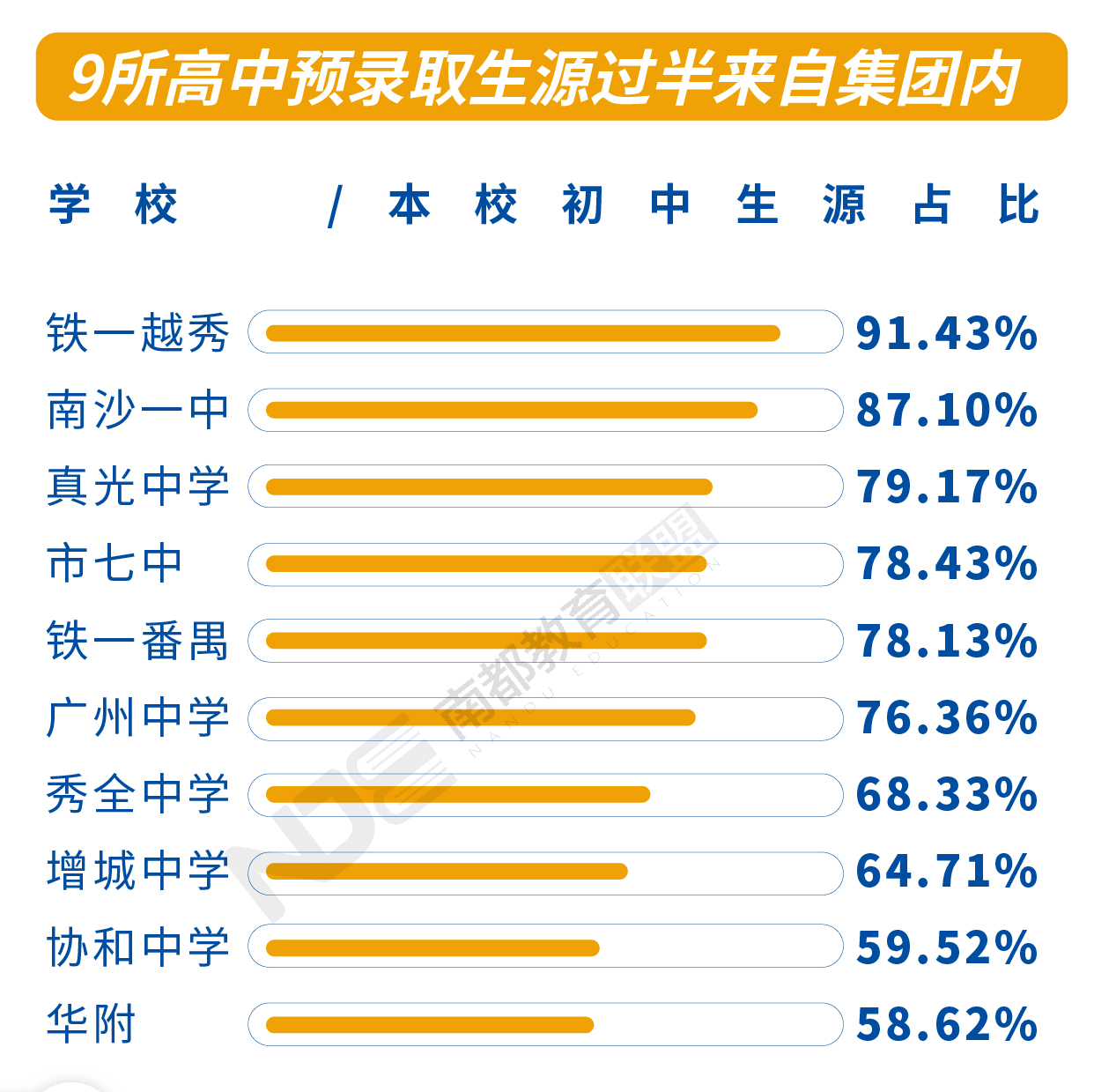 成生源|华附自主招生近6成生源来自本校 育实是广大附中最大生源地