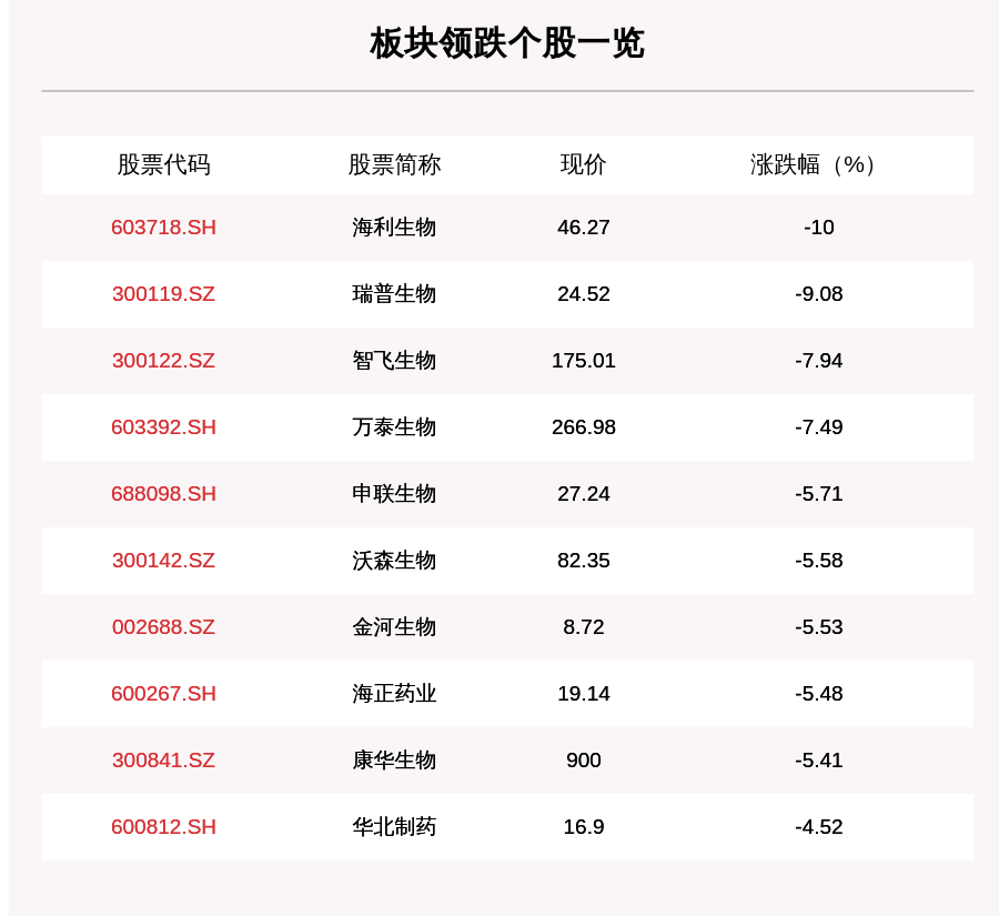 投资|疫苗板块走弱，24只个股下跌，海利生物跌10%