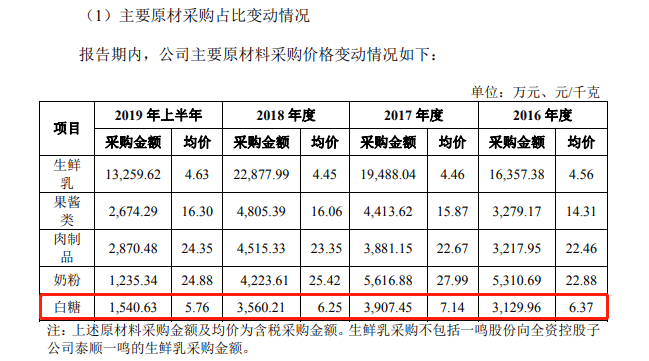 采购价|中饮股份：三元一斤的食品油做包子，泡打粉用量逐年增加