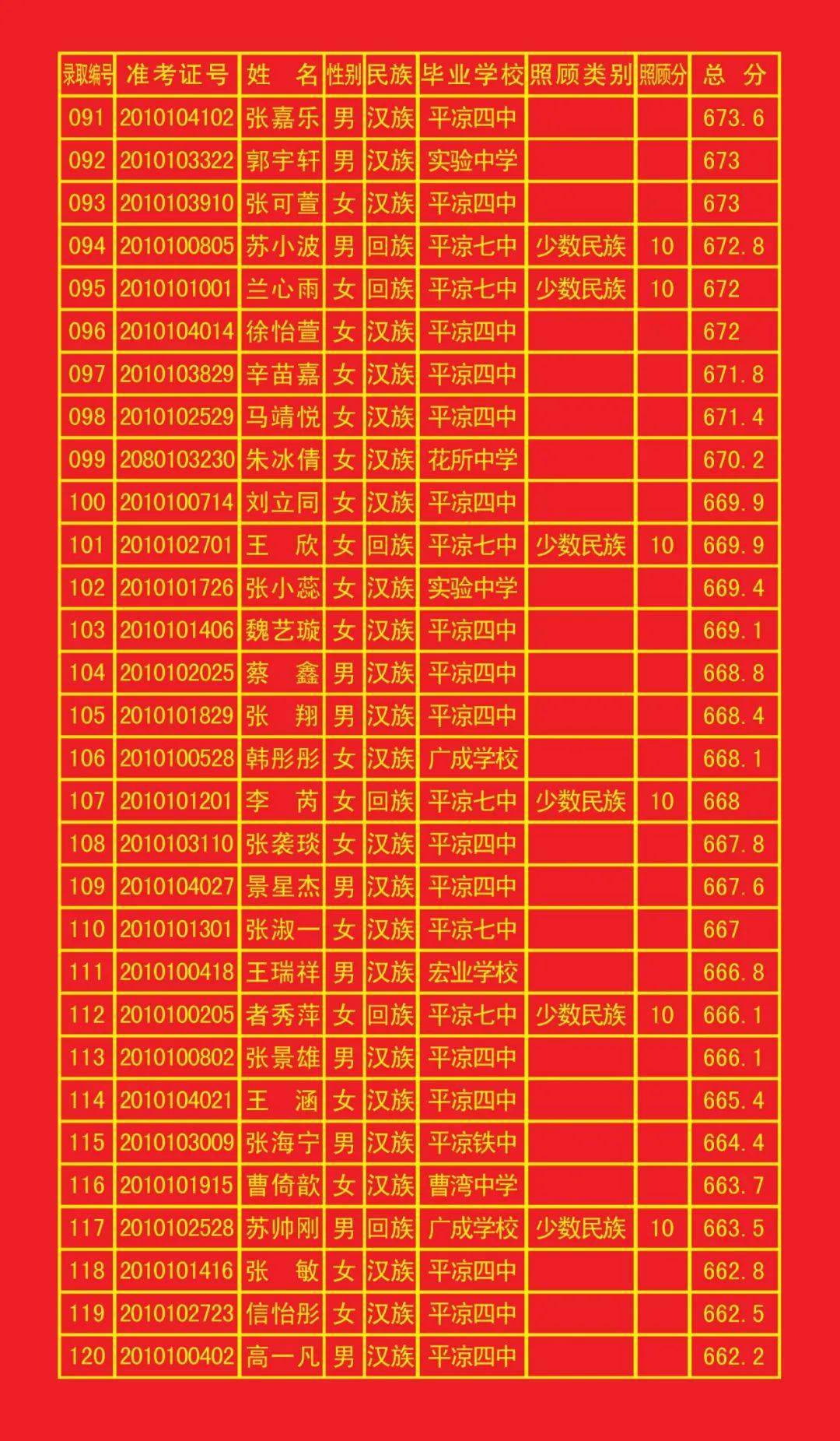 平凉市2020中考成绩_平凉七中2020中考成绩可喜可贺!平凉一中录取97人,录