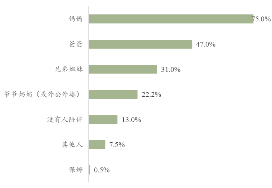 广东|妈妈的“鸡血”娃都记着！超六成广东学生认为妈妈辅导学习最有效