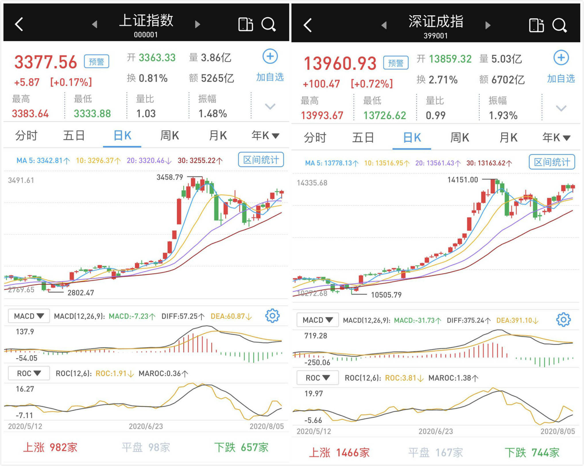 房地产板块同样表现不佳,香江控股(600162),国创高新(002377),世荣