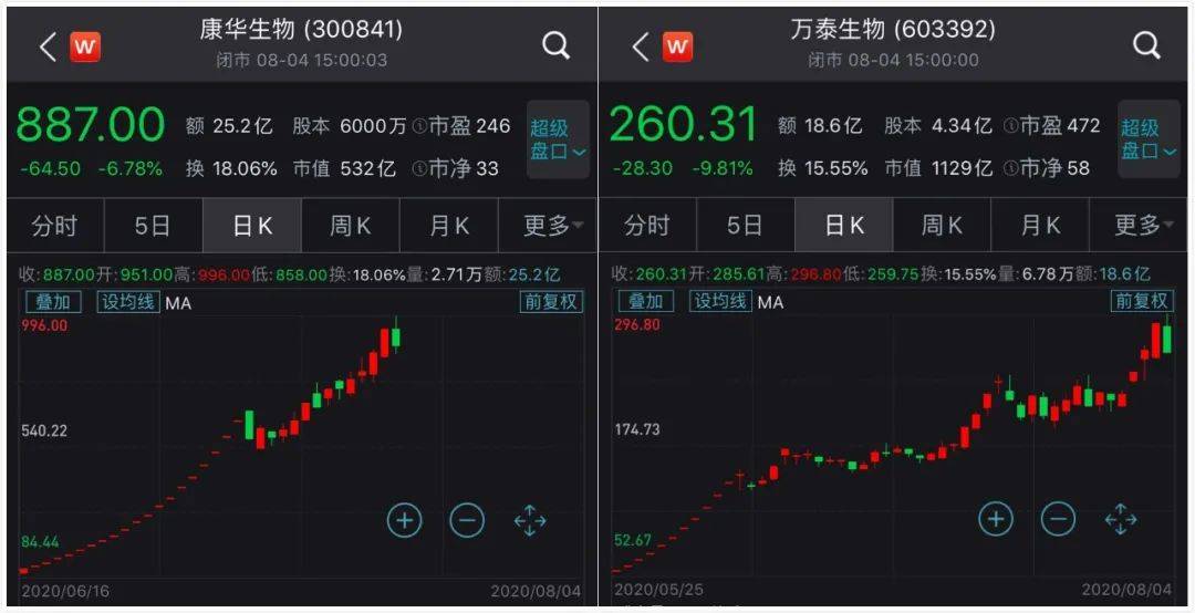 溧阳路|暴涨超200%大牛股闪崩！沾上疫苗概念，11天激增400亿